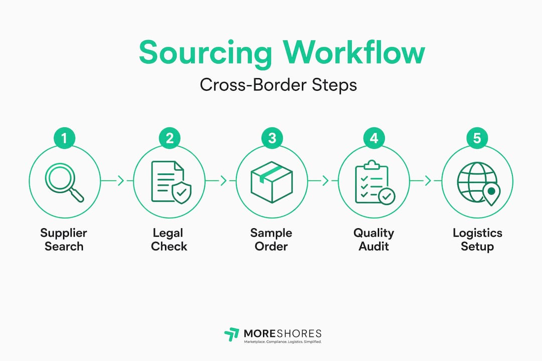 Infographic outlining cross-border sourcing workflow steps