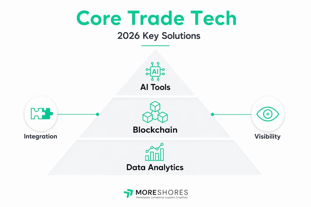 Hierarchy infographic of main trade technologies
