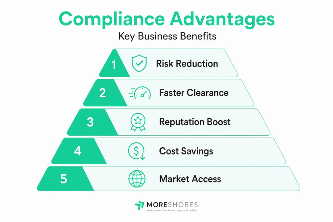 Hierarchy infographic of trade compliance benefits