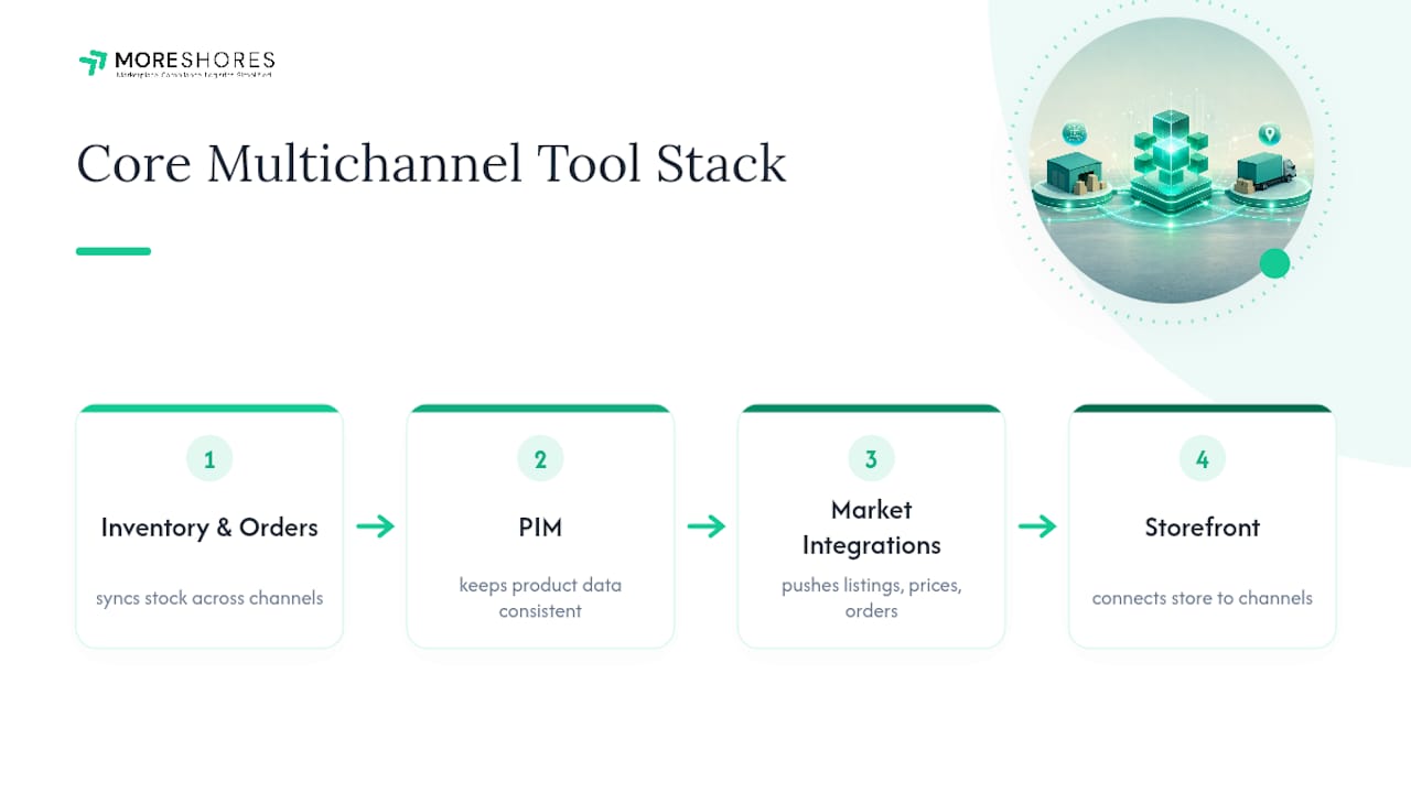 Four-part multichannel operations tool stack