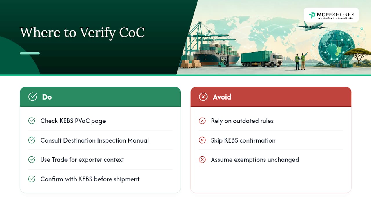 Where to Verify the Latest CoC Requirements — overview diagram