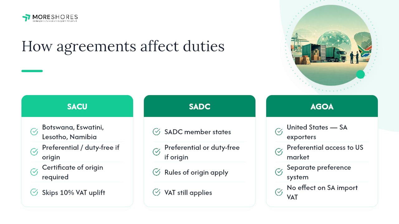 How Trade Agreements Change Your Duty Rate — overview diagram