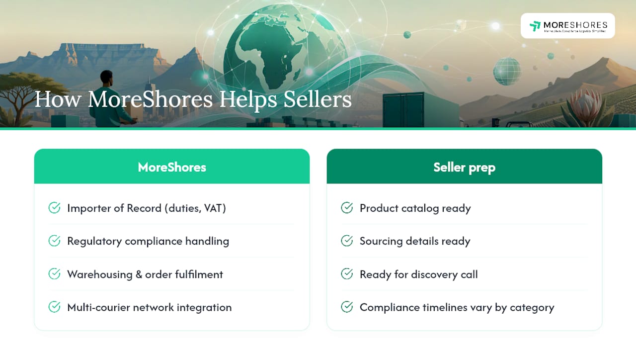 How MoreShores Helps Sellers Launch Cross-Border Listings — overview diagram