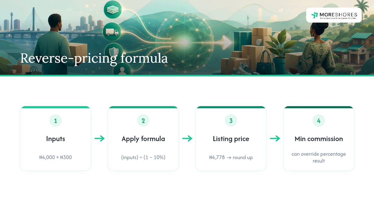 Formula showing listing price from target payout