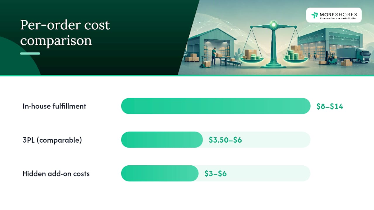 In-house and 3PL fulfillment cost comparison