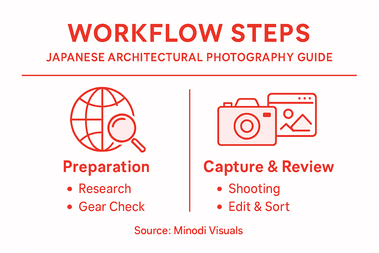 Infographic of Japanese architectural photography steps