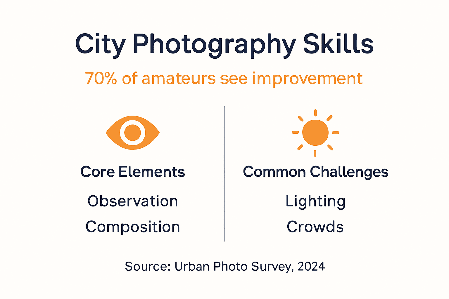 Infographic showing city photography improvement stats