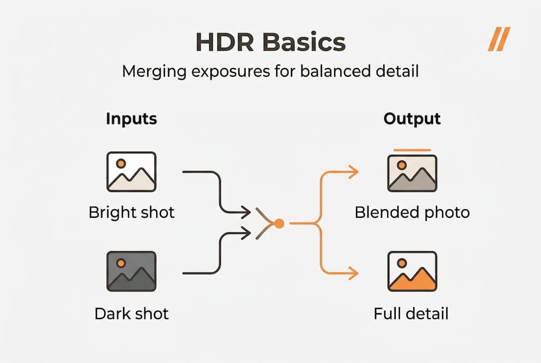 Infographic showing HDR basic process and steps