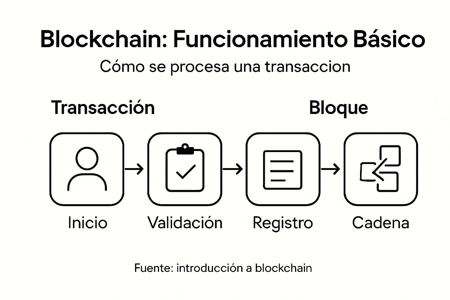 Infografía: los pasos esenciales para entender cómo funciona la tecnología blockchain