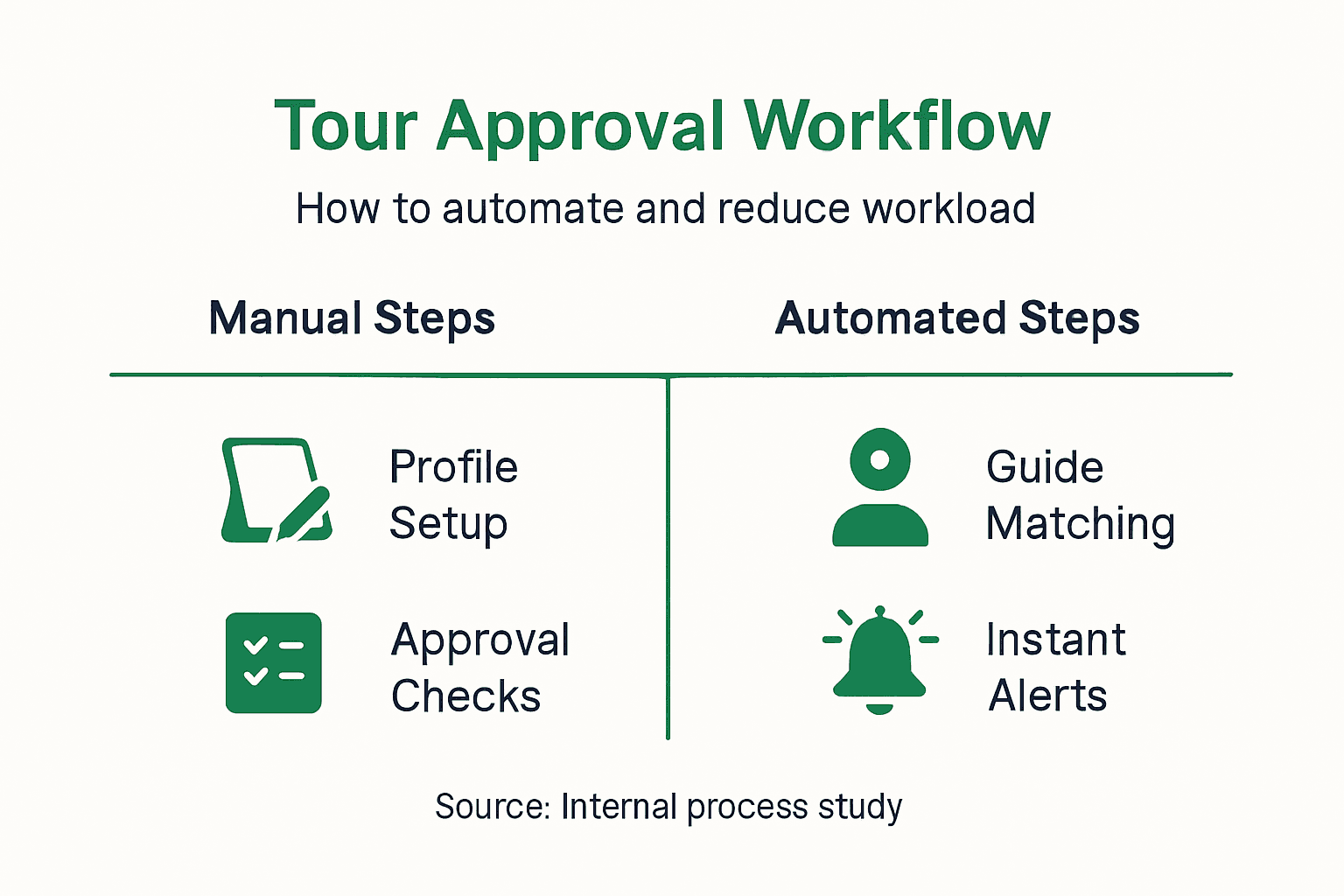 Infographic of manual and automated tour steps