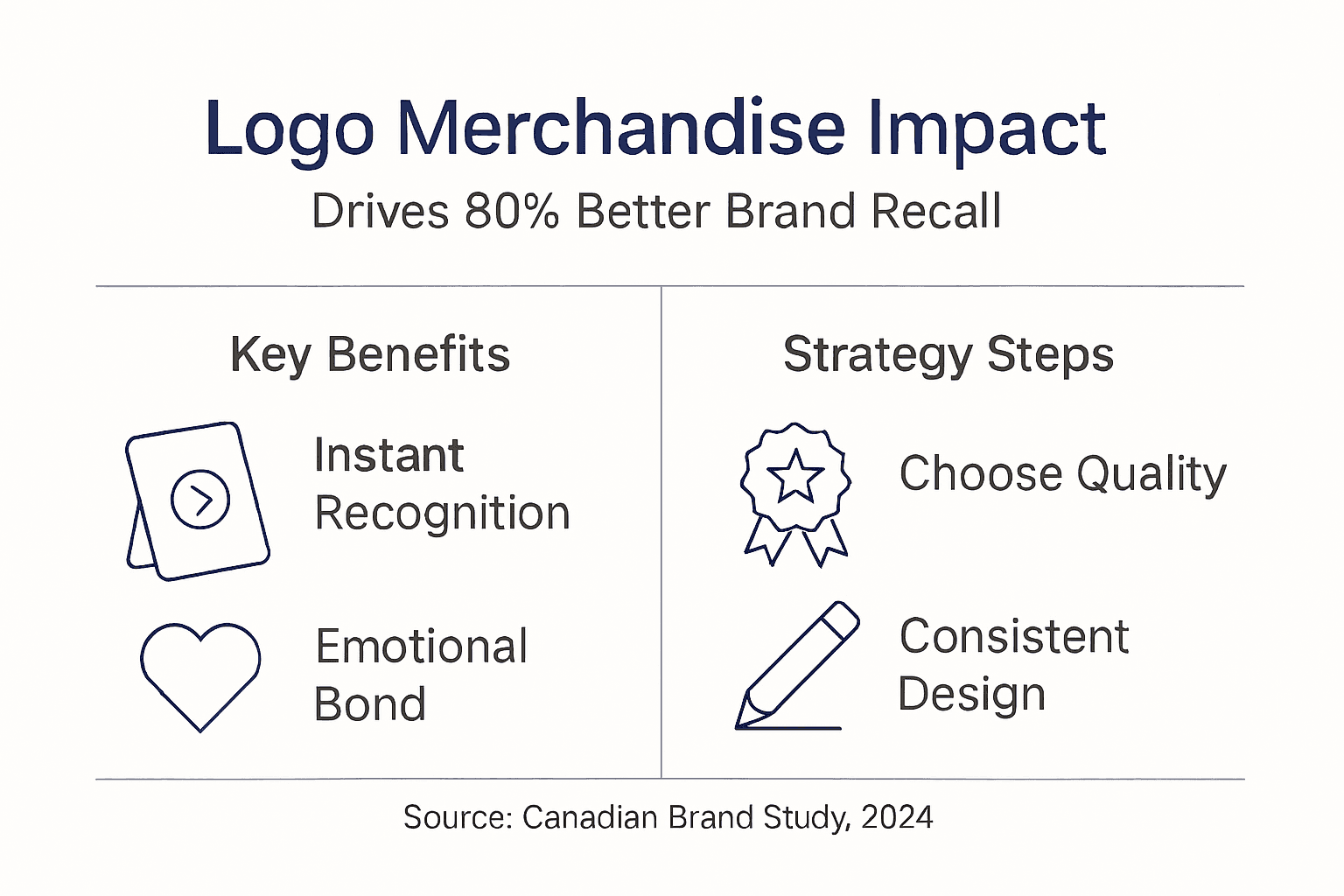 Infographic showing logo merchandise key benefits and steps