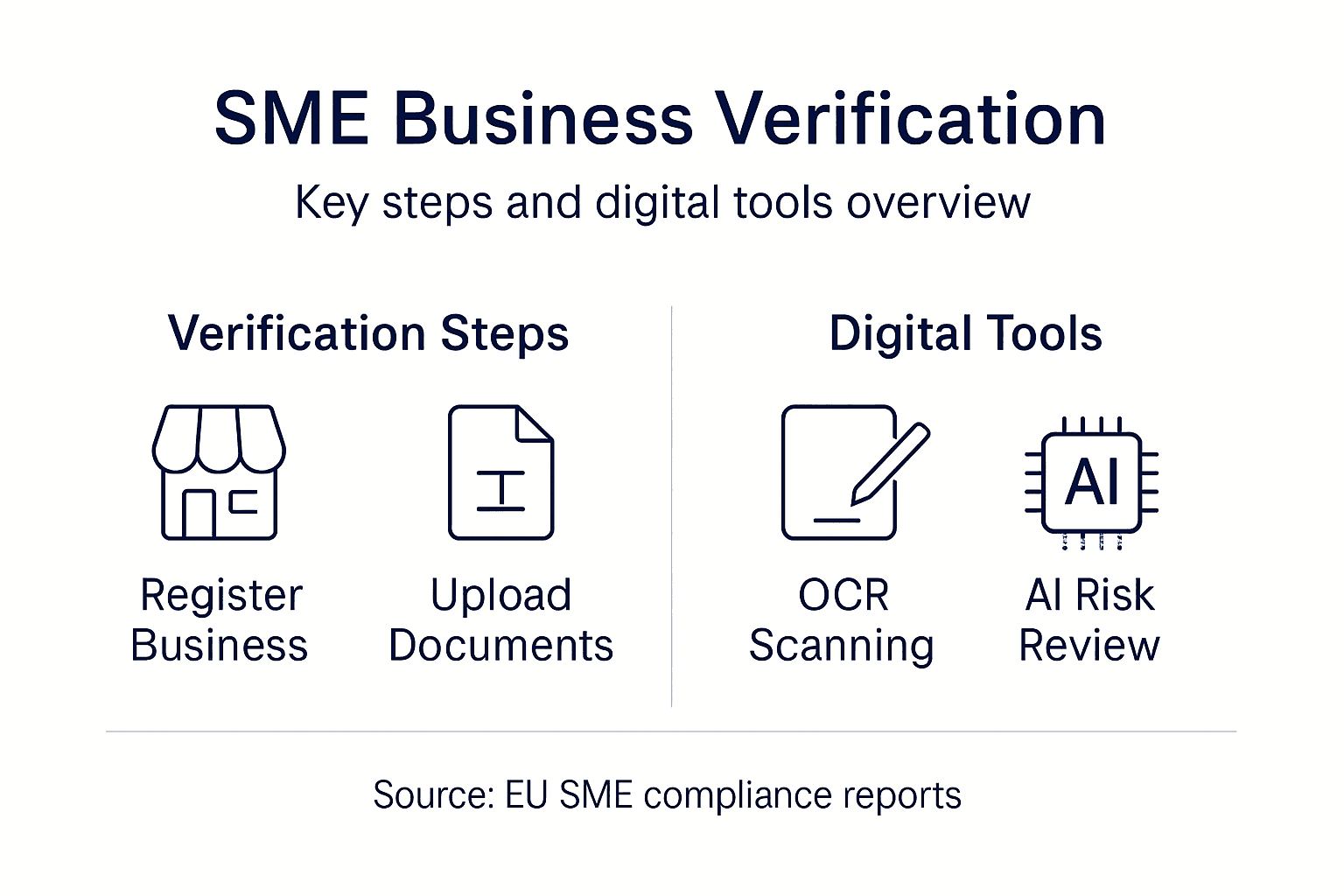 Infographic on SME business account verification steps