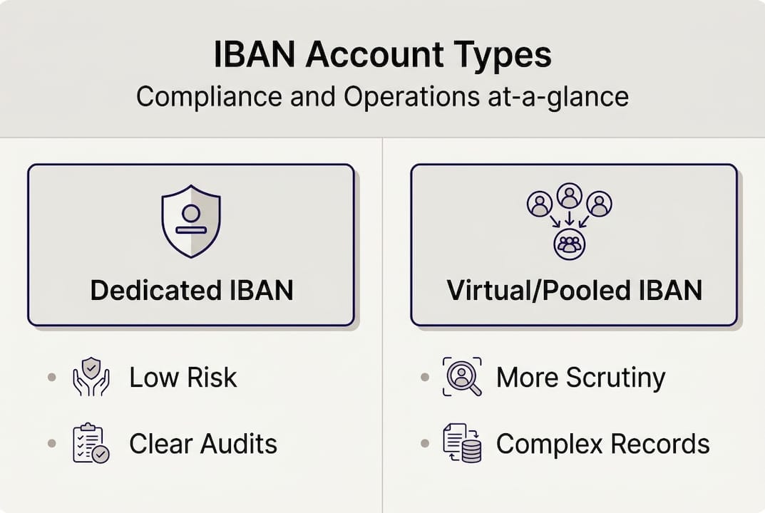 Infographic compares IBAN account types features