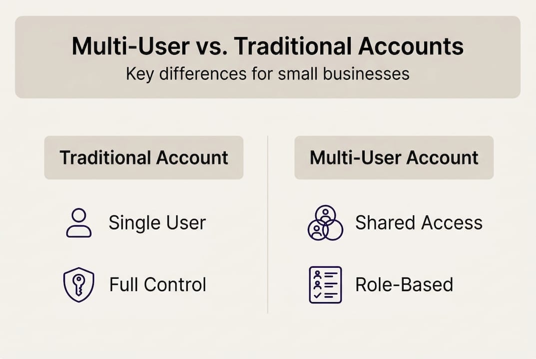 Infographic comparing account types key features