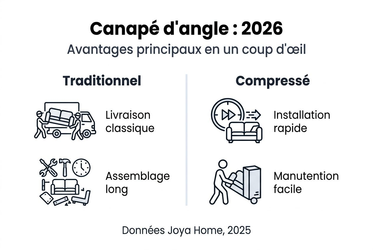 Infographie : le match entre canapés classiques et modèles compressés