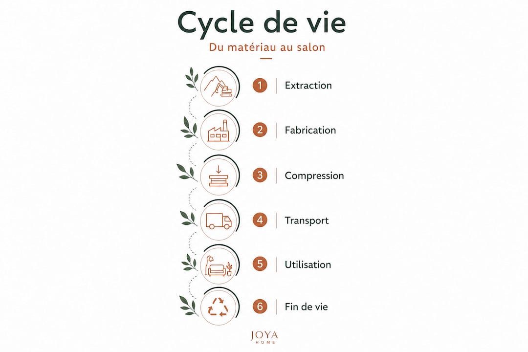 Les grandes étapes du cycle de vie d’un canapé compressé en infographie