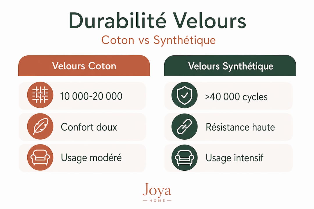Infographie : quelles différences de durabilité entre le velours, le coton et les fibres synthétiques ?