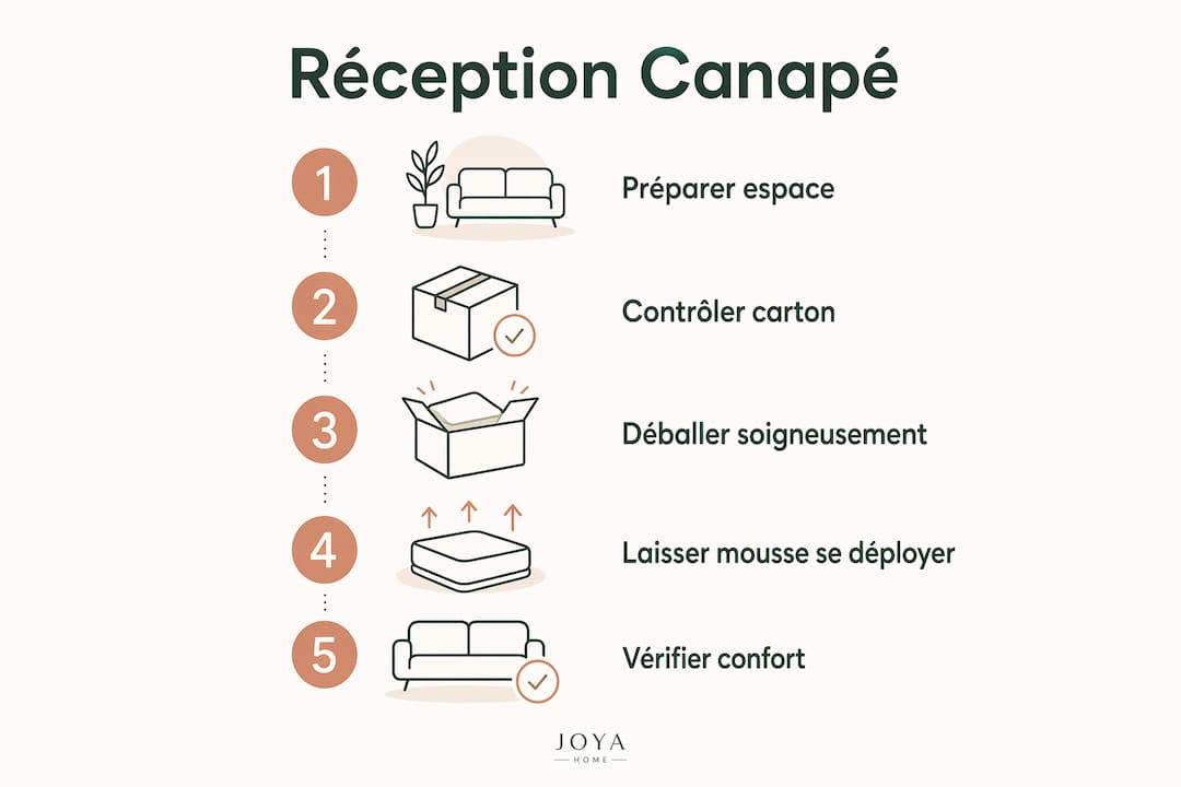 Infographie : les différentes étapes pour réceptionner et installer votre canapé compressé