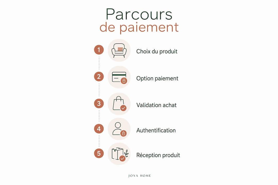 Schéma explicatif des différentes étapes du paiement en plusieurs fois