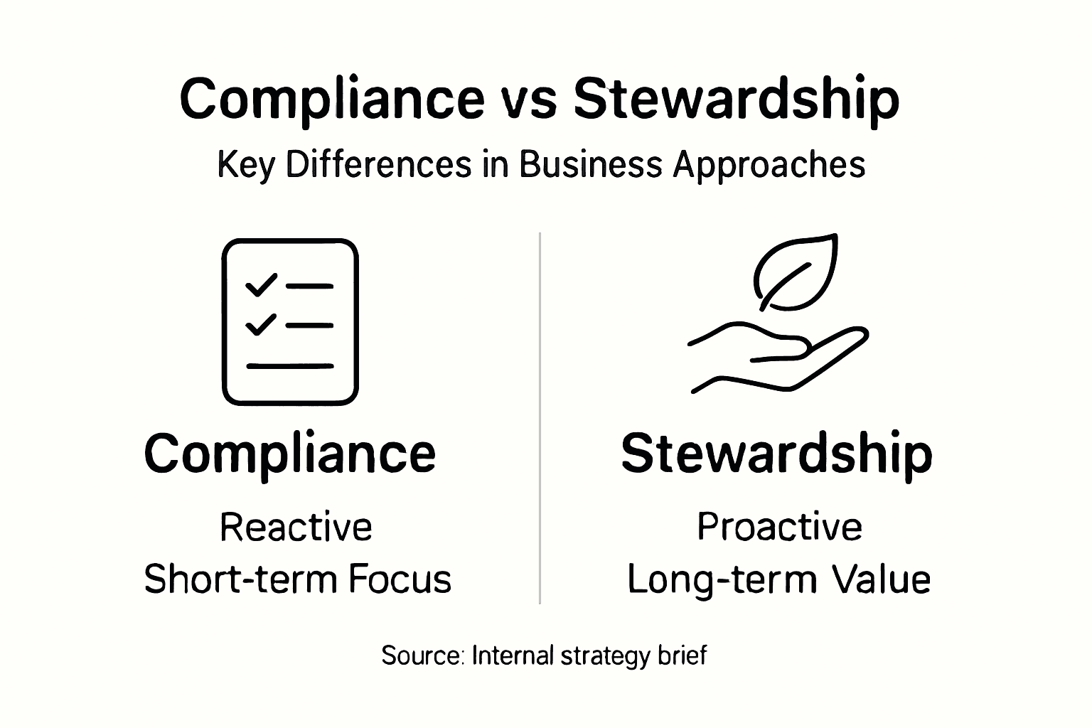 Infographic comparing compliance and stewardship