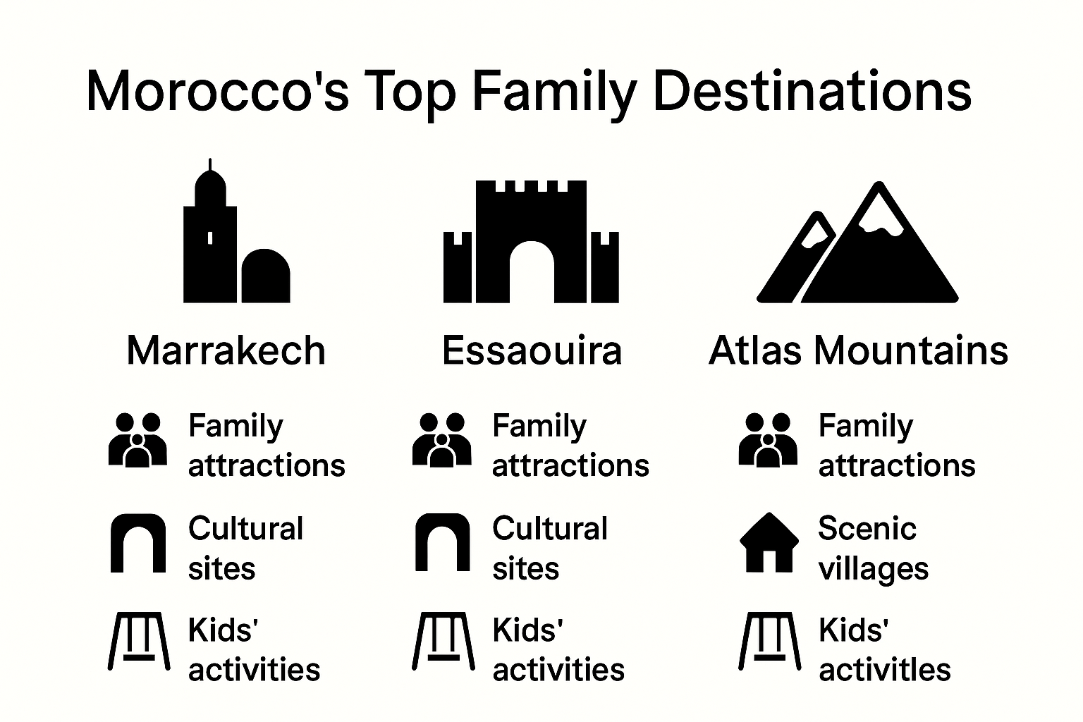 Visual guide to Morocco's top family holiday destinations