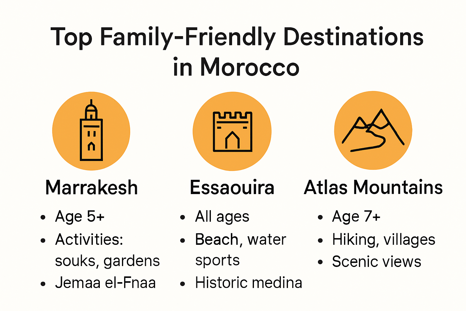 Infographic of Morocco's best family tour destinations with activities