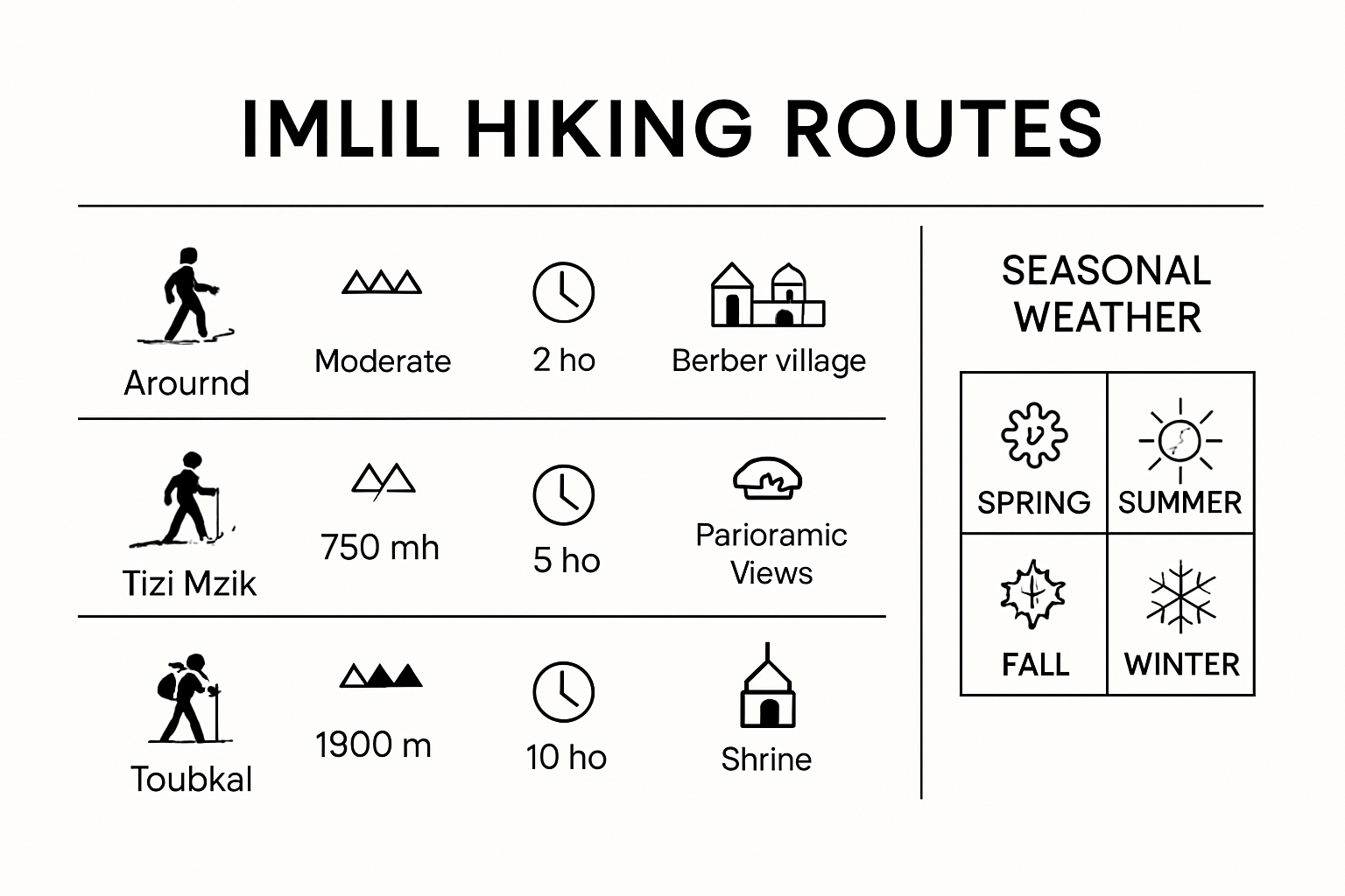 Infographic comparing Imlil hiking routes and seasons
