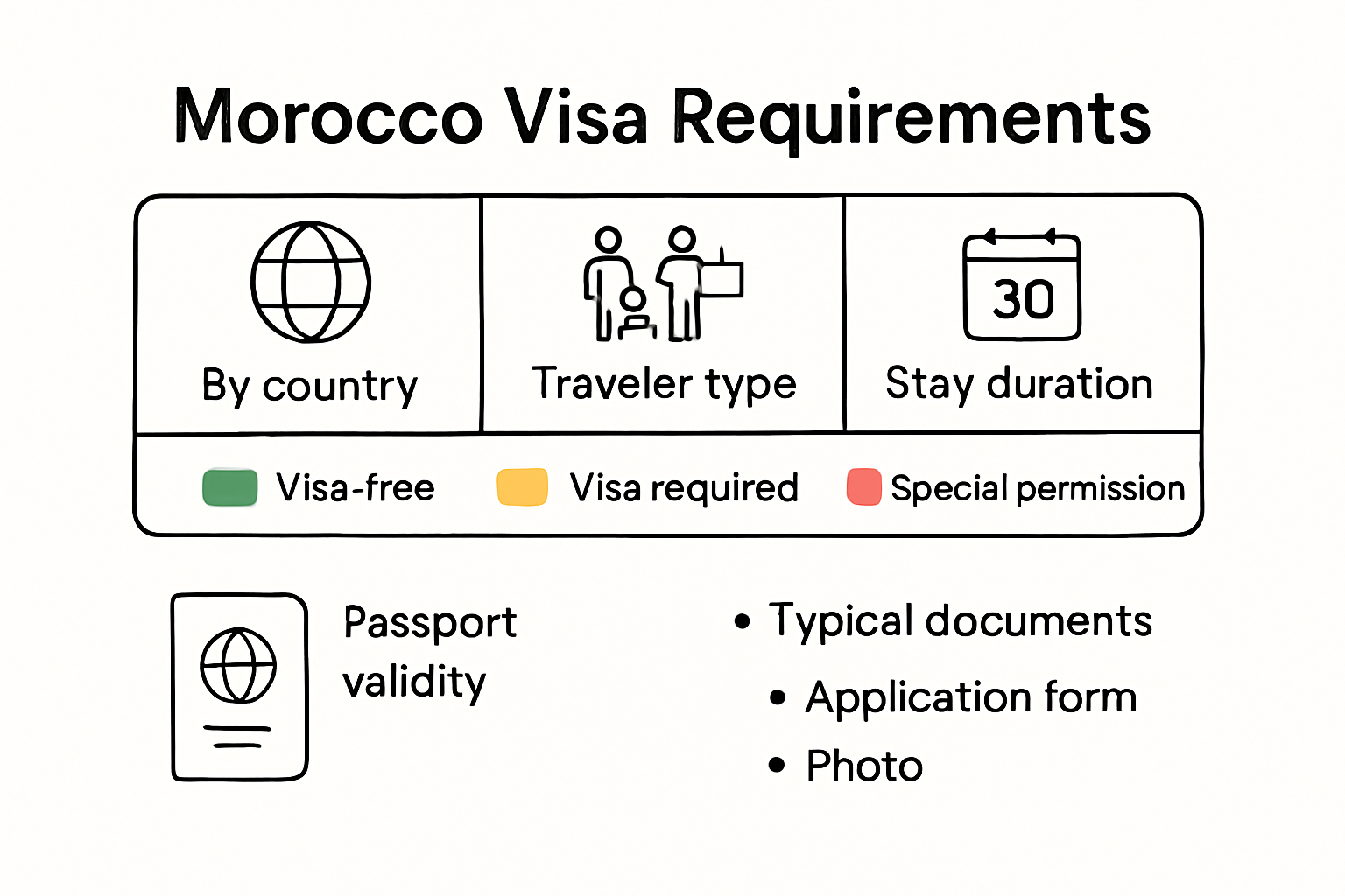 Infographic comparing Morocco visa rules for nationalities and traveler types