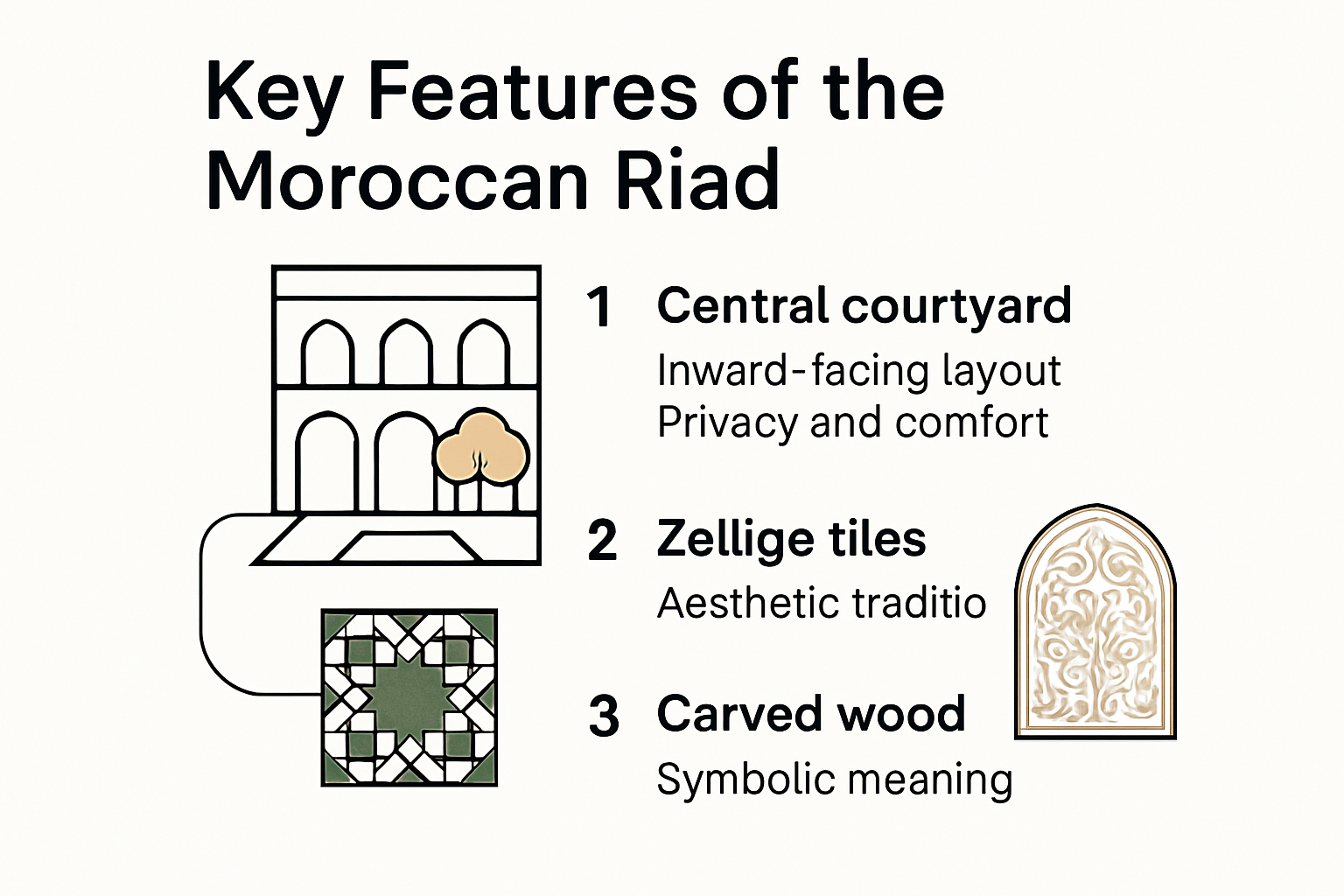Infographic showing features of Moroccan riad