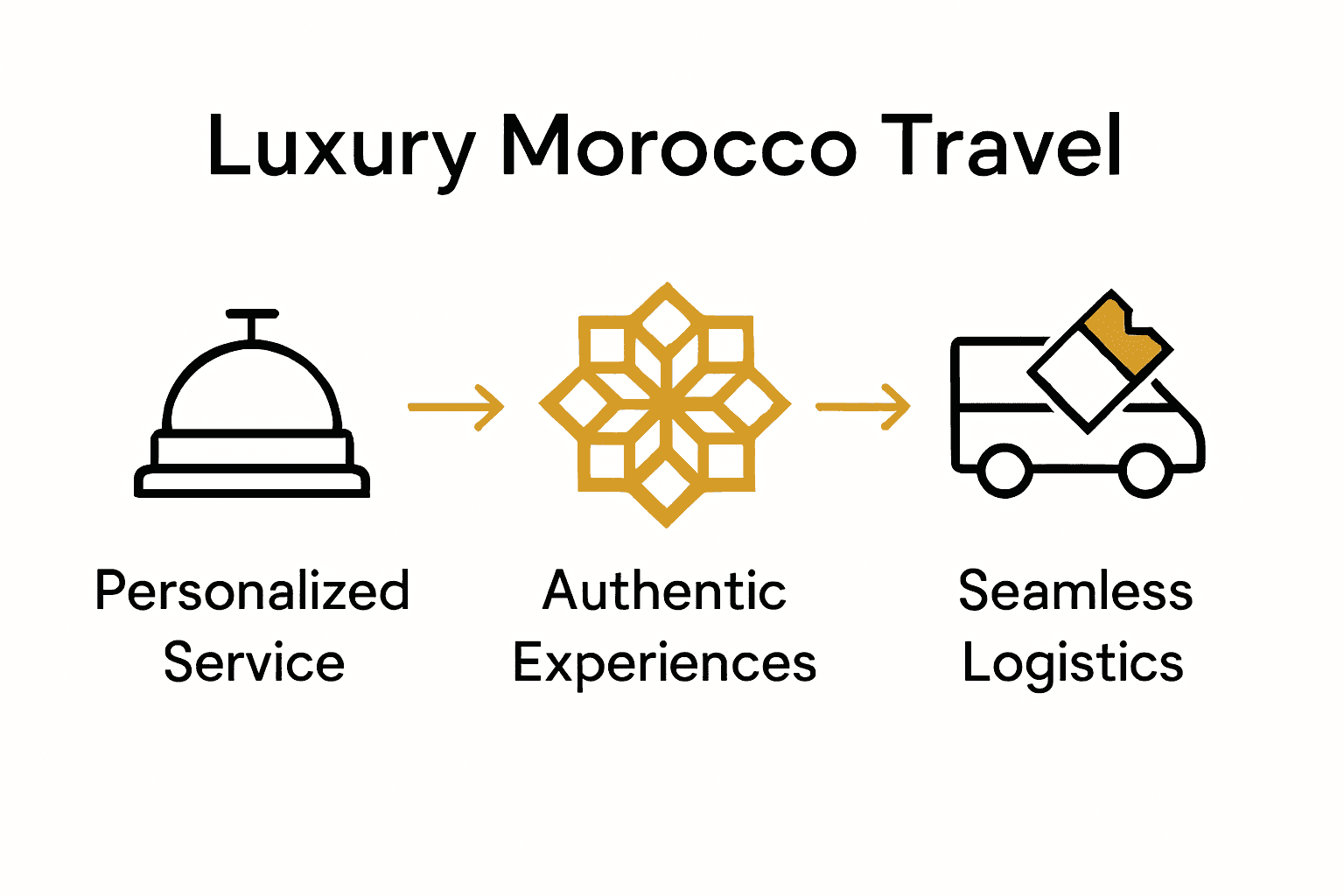 Infographic showing key pillars of luxury Morocco travel: service, experiences, logistics.