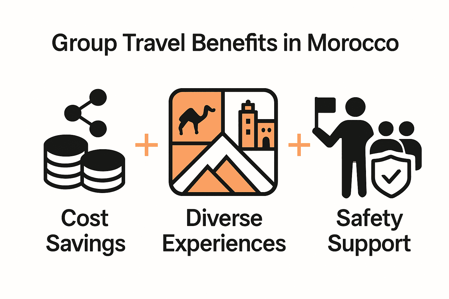 Infographic showing cost savings, diverse experiences, and safety benefits for group travel in Morocco.