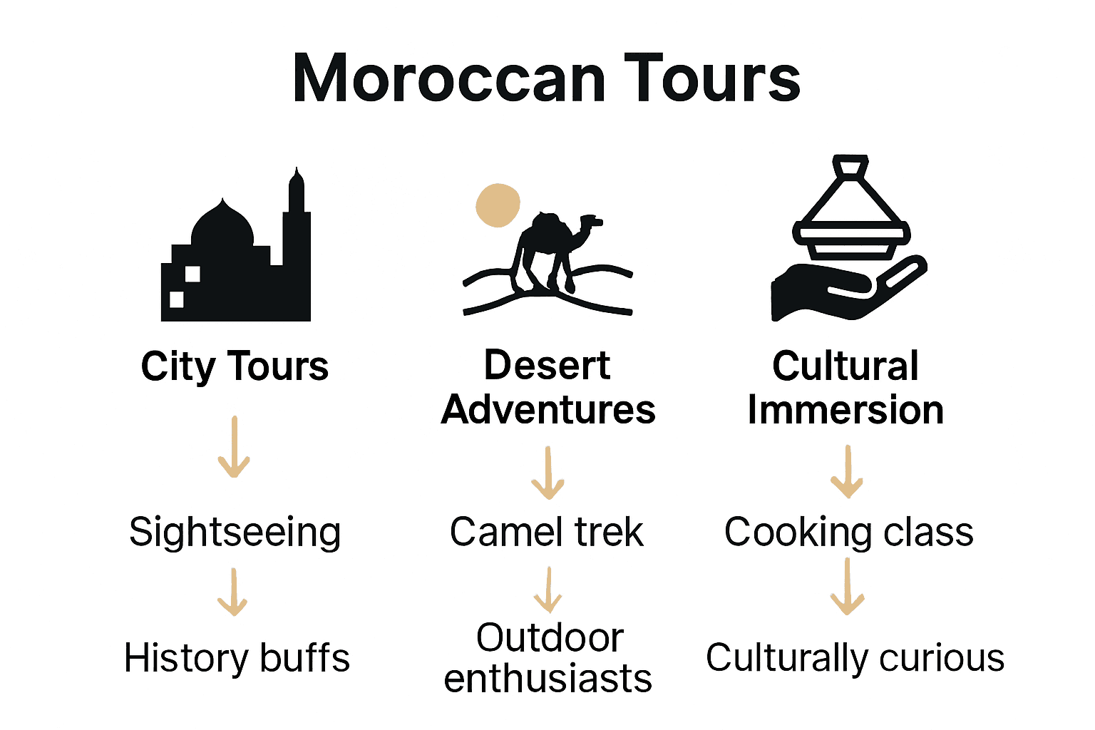Comparison of three main Morocco tour types with key activities and ideal travelers.