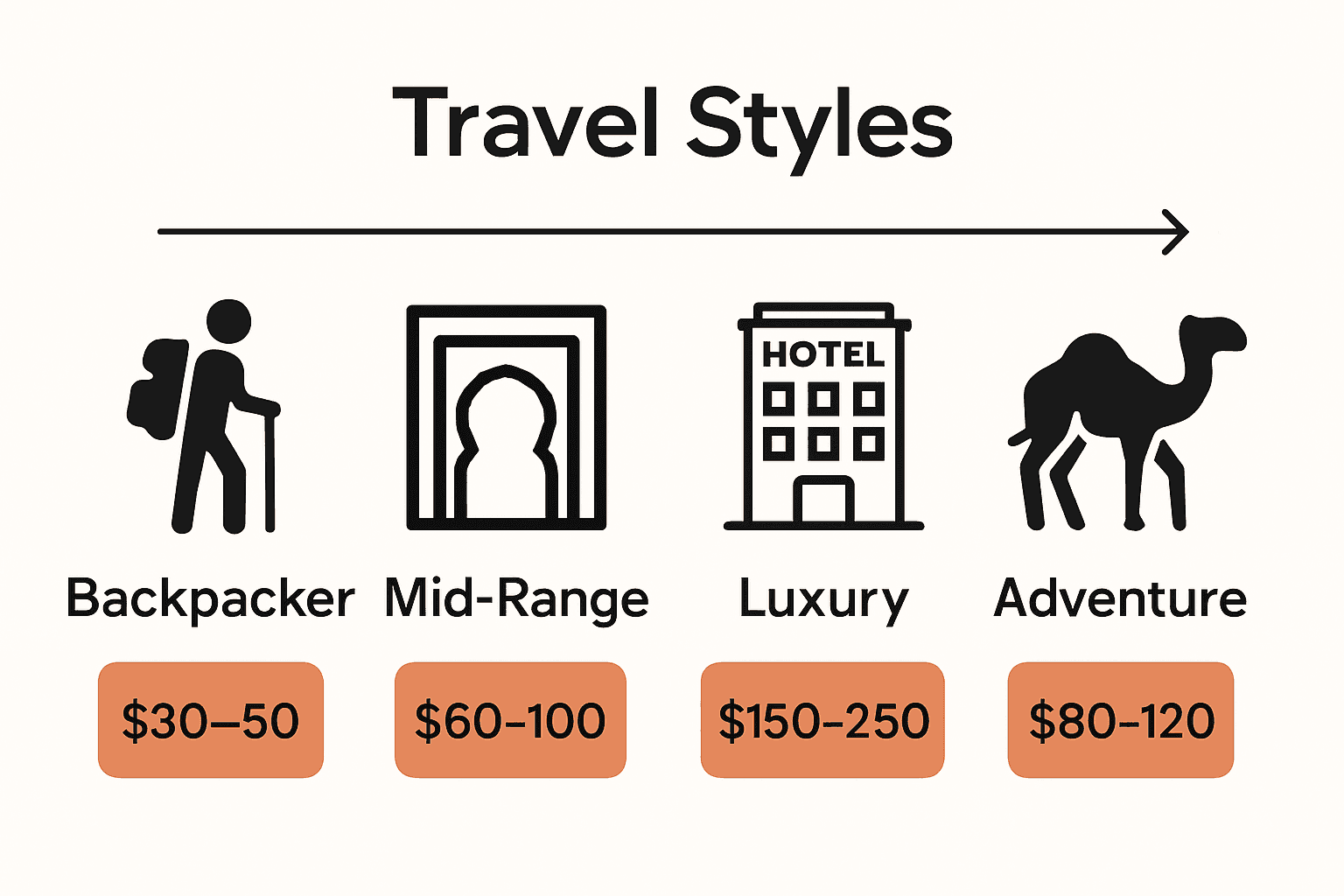 Infographic comparing Moroccan travel styles and daily costs