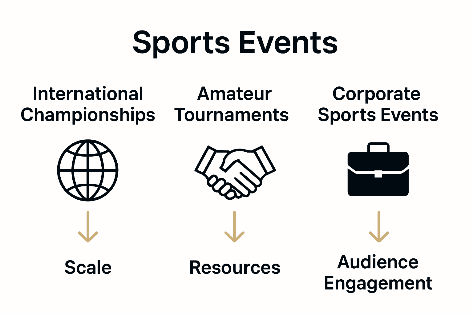 Infographic comparing international, amateur, and corporate sports event types