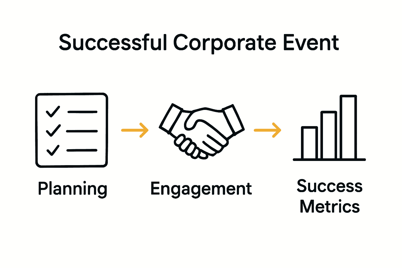 Infographic showing planning, engagement, and outcome metrics for corporate events.