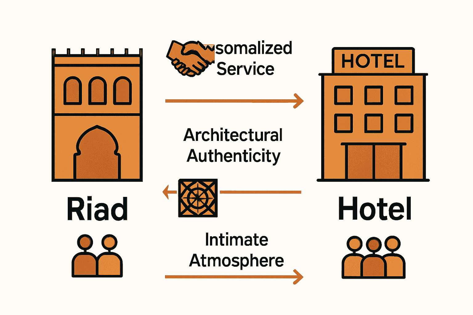 Infographic comparing riads and hotels in Morocco: service, architecture, and atmosphere.