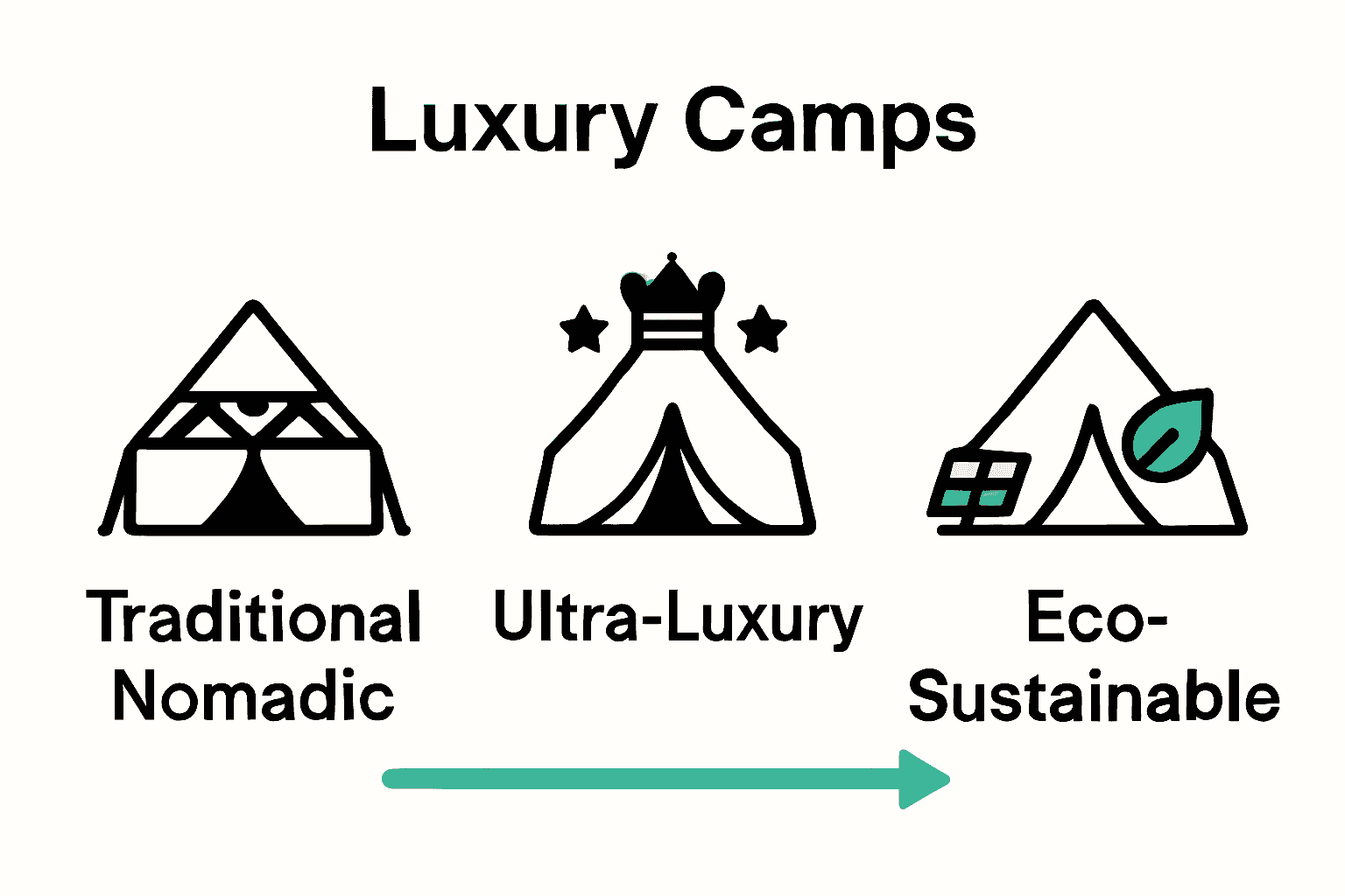 Infographic comparing three types of Moroccan luxury desert camps: nomadic, ultra-luxury, and eco-sustainable.