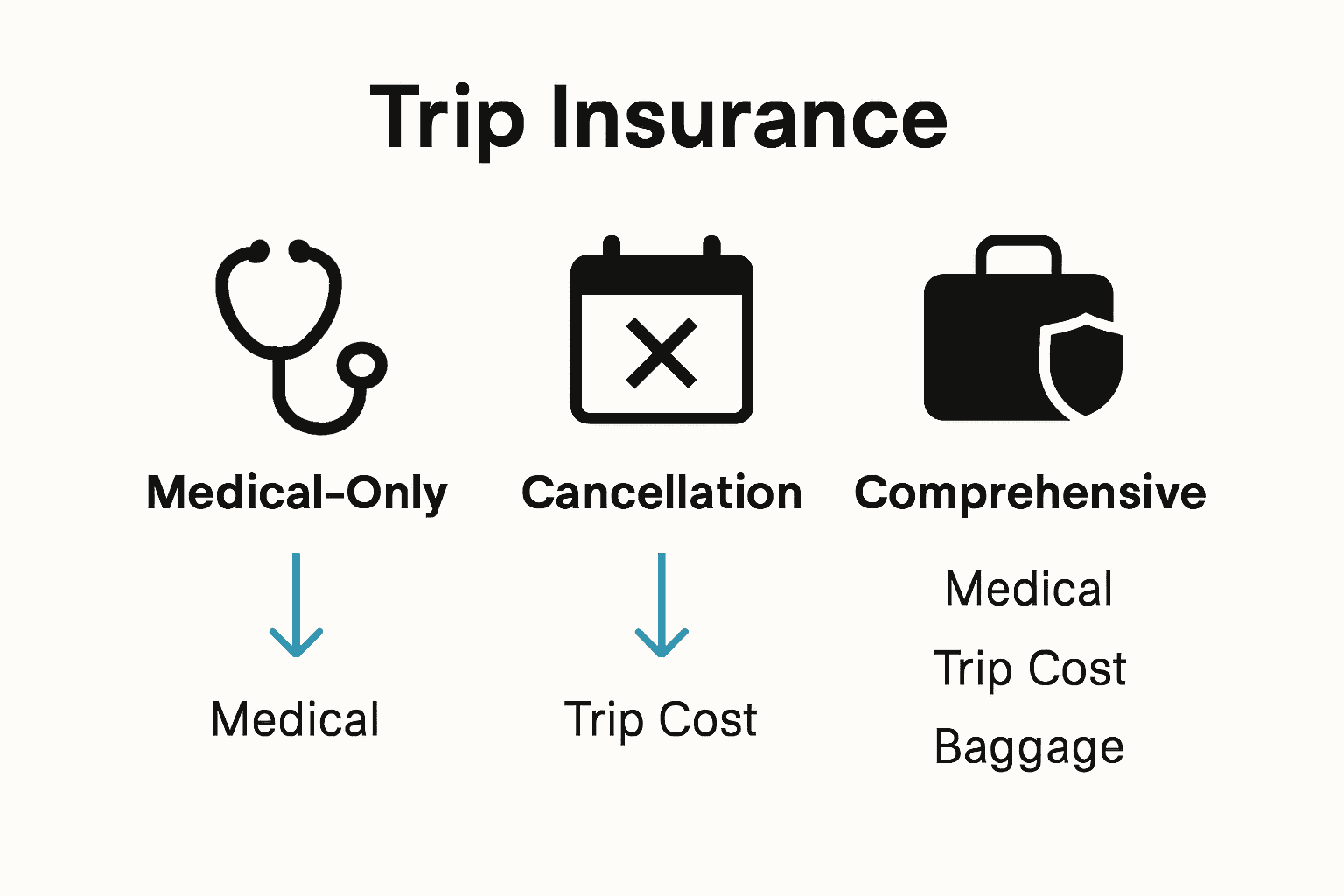 Infographic comparing comprehensive, medical-only, and cancellation trip insurance policies.