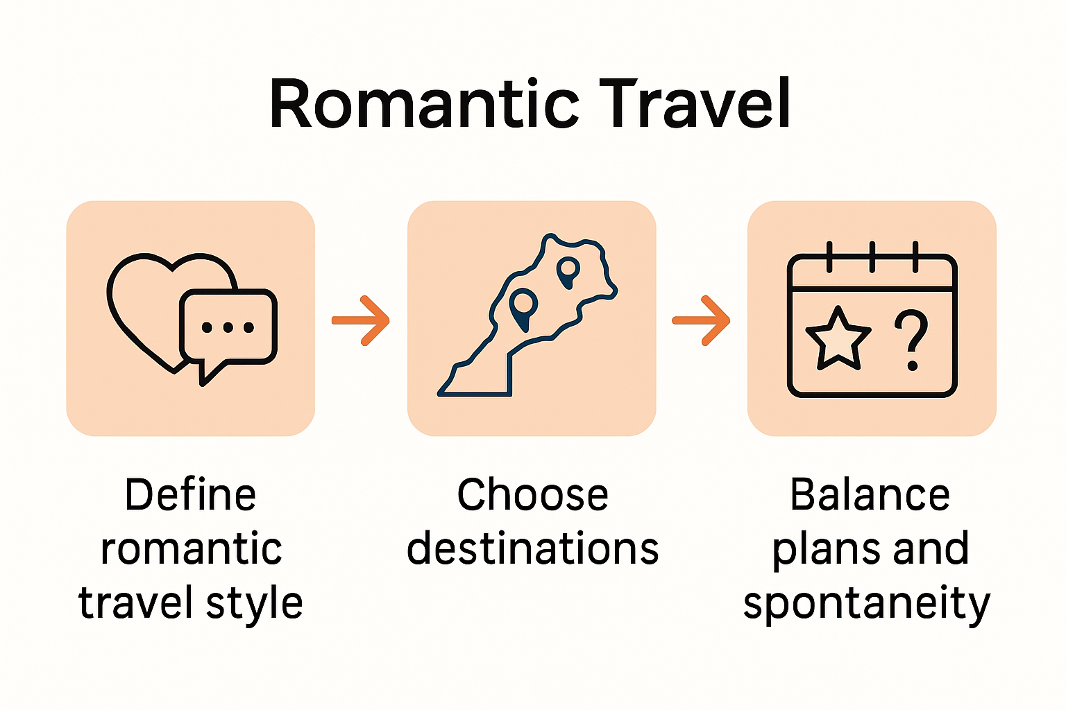 Infographic of three-step Morocco trip planning process for couples