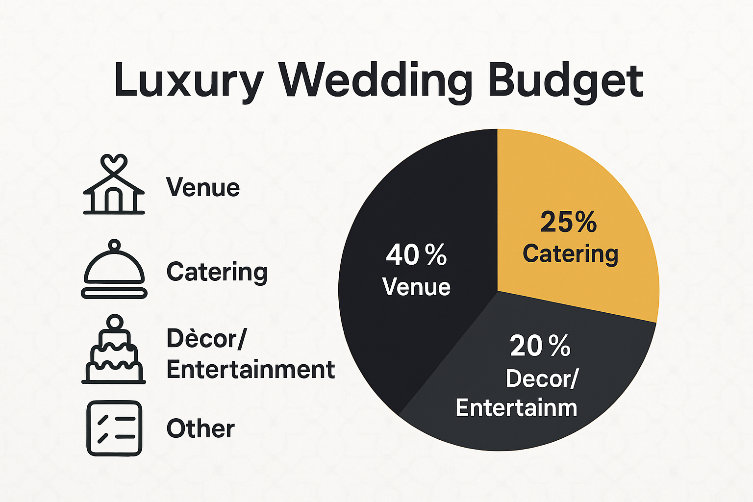 Pie chart of luxury wedding budget allocation