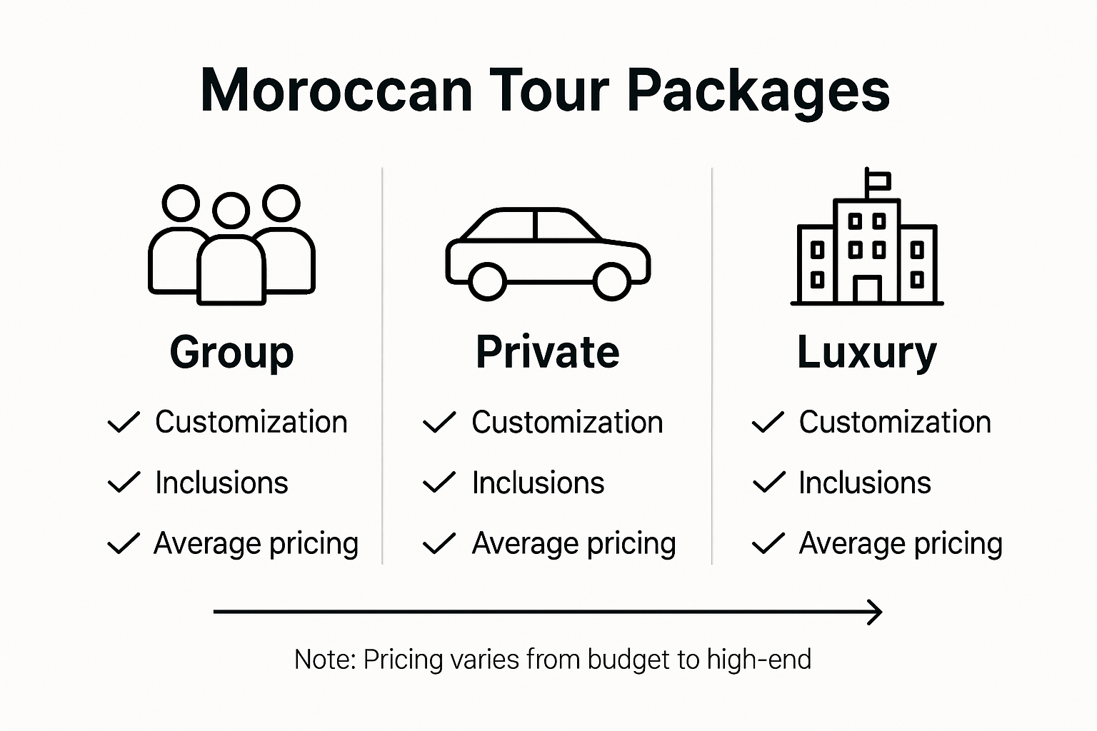 Comparison of Moroccan tour package types