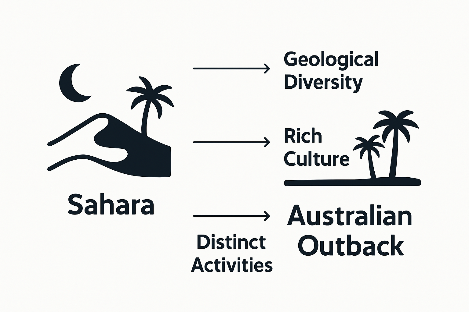 Infographic comparing Moroccan and global deserts