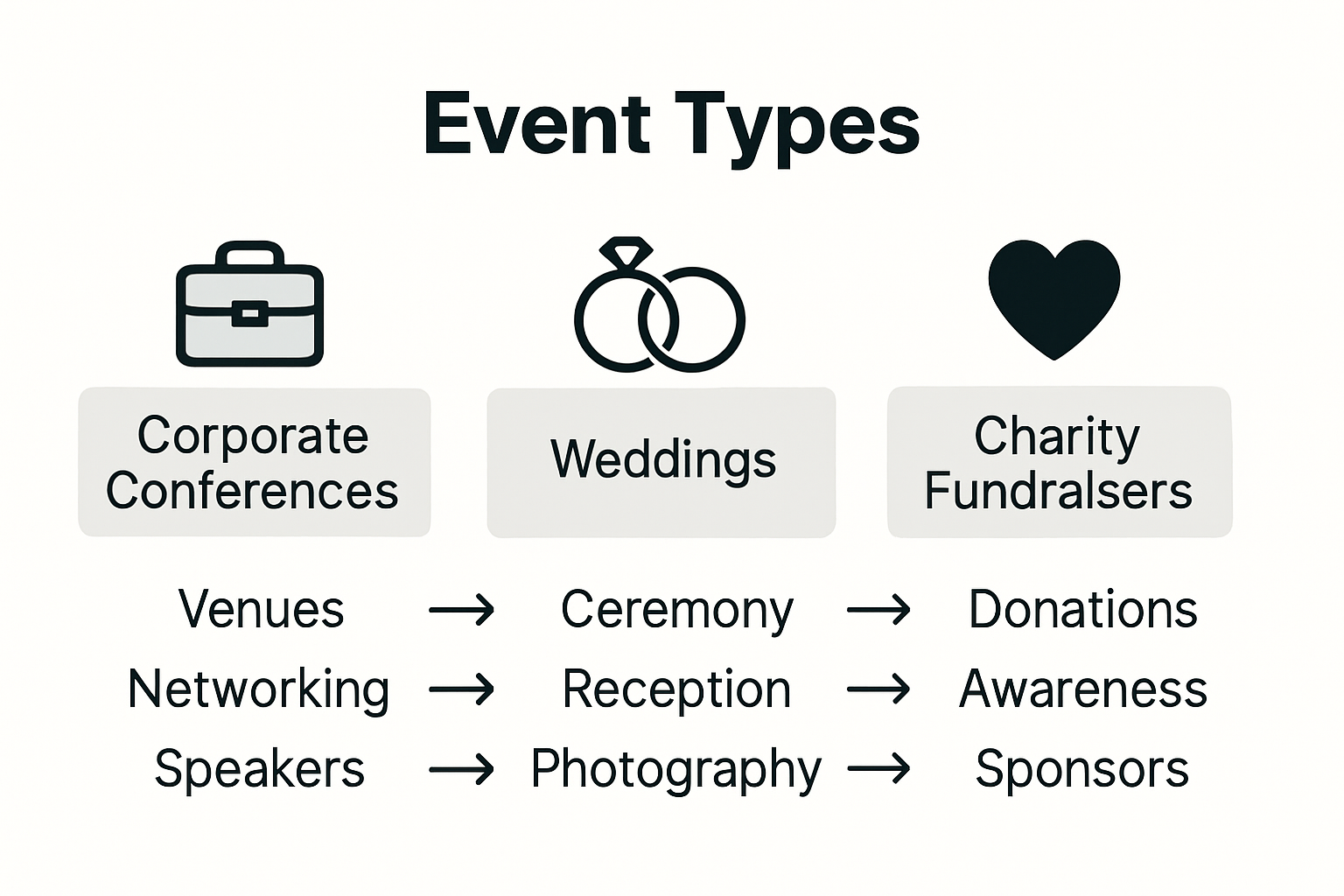 Comparison of three major event types