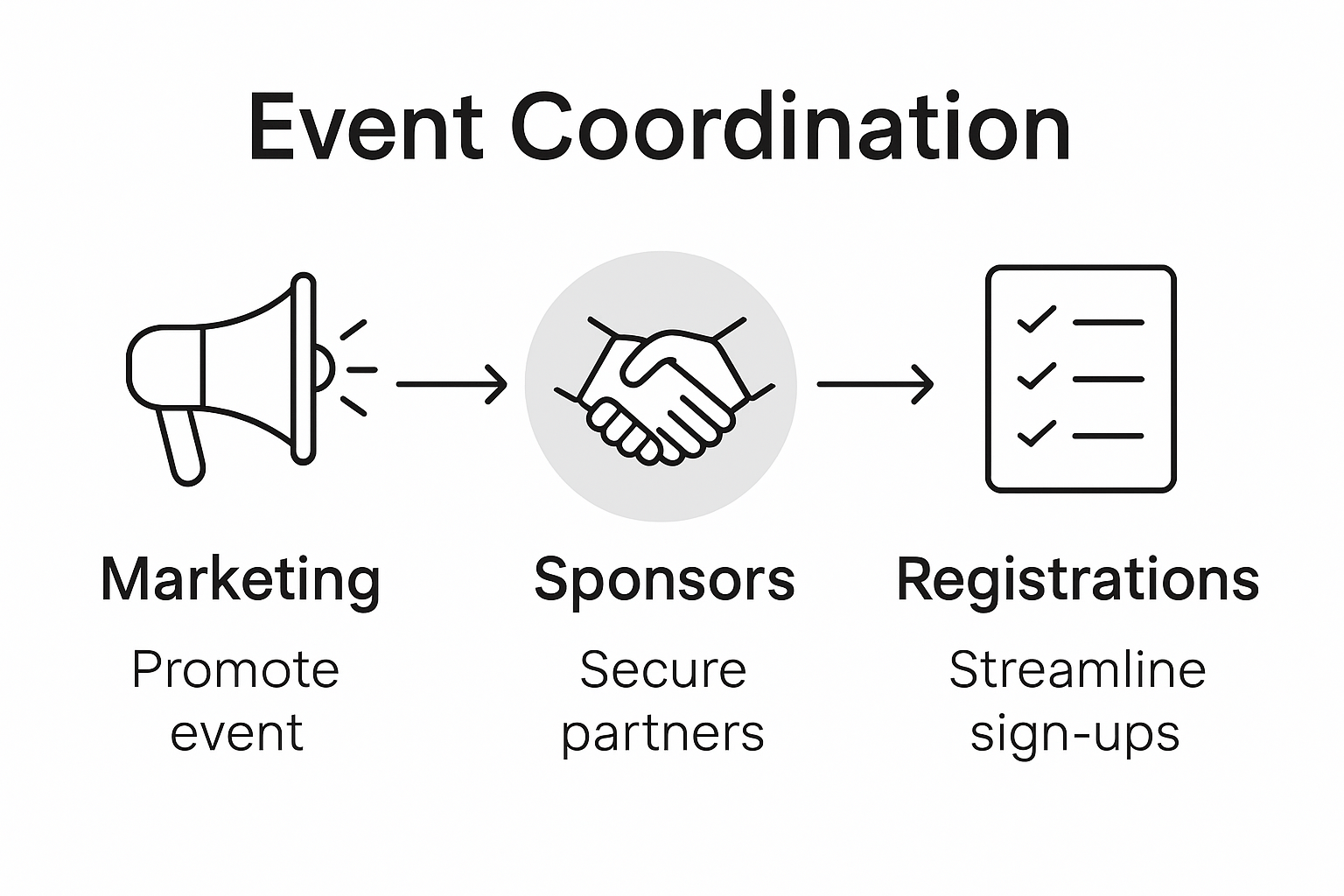Flowchart of sports event marketing process