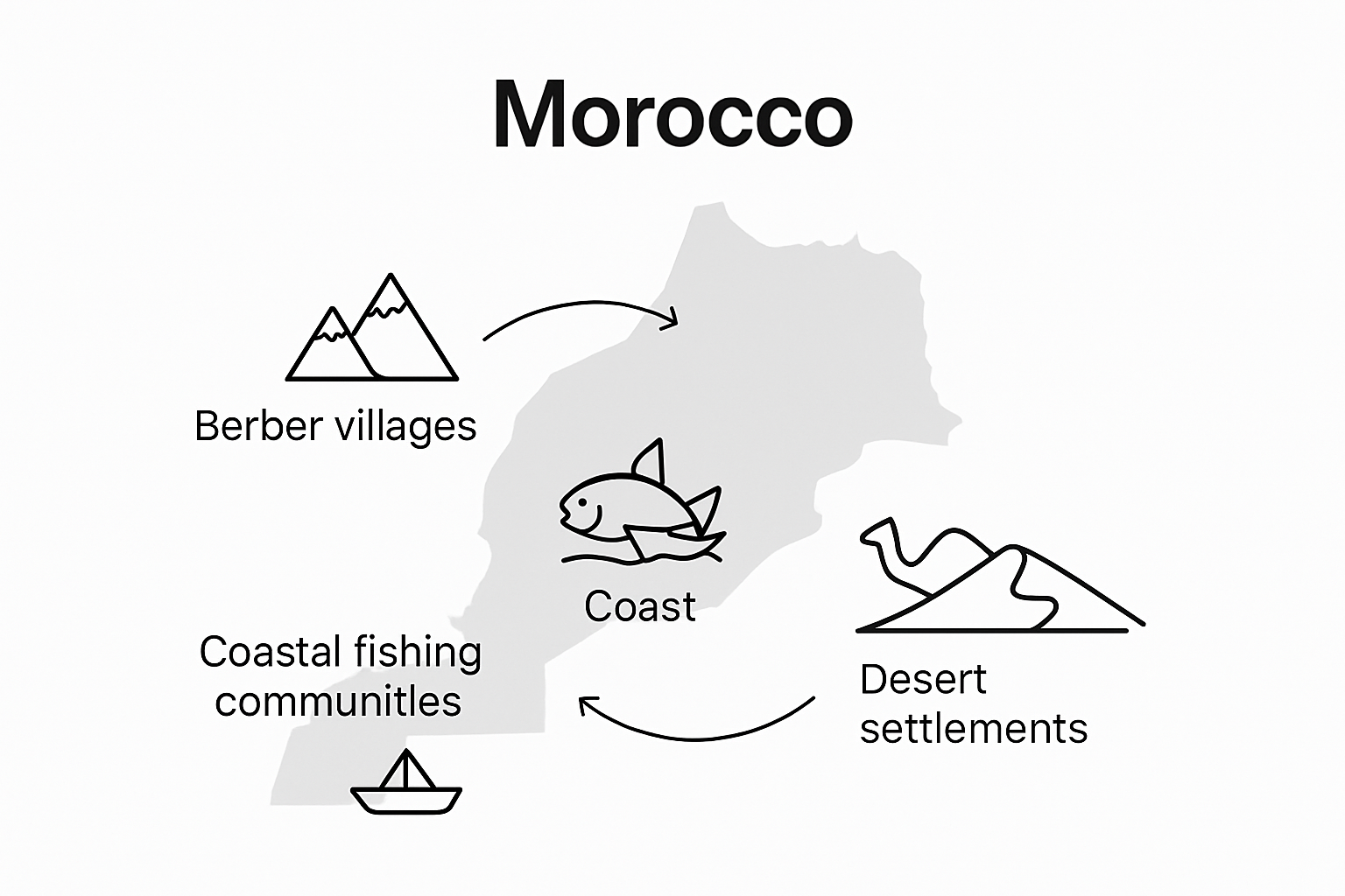 Infographic comparing three types of Moroccan villages