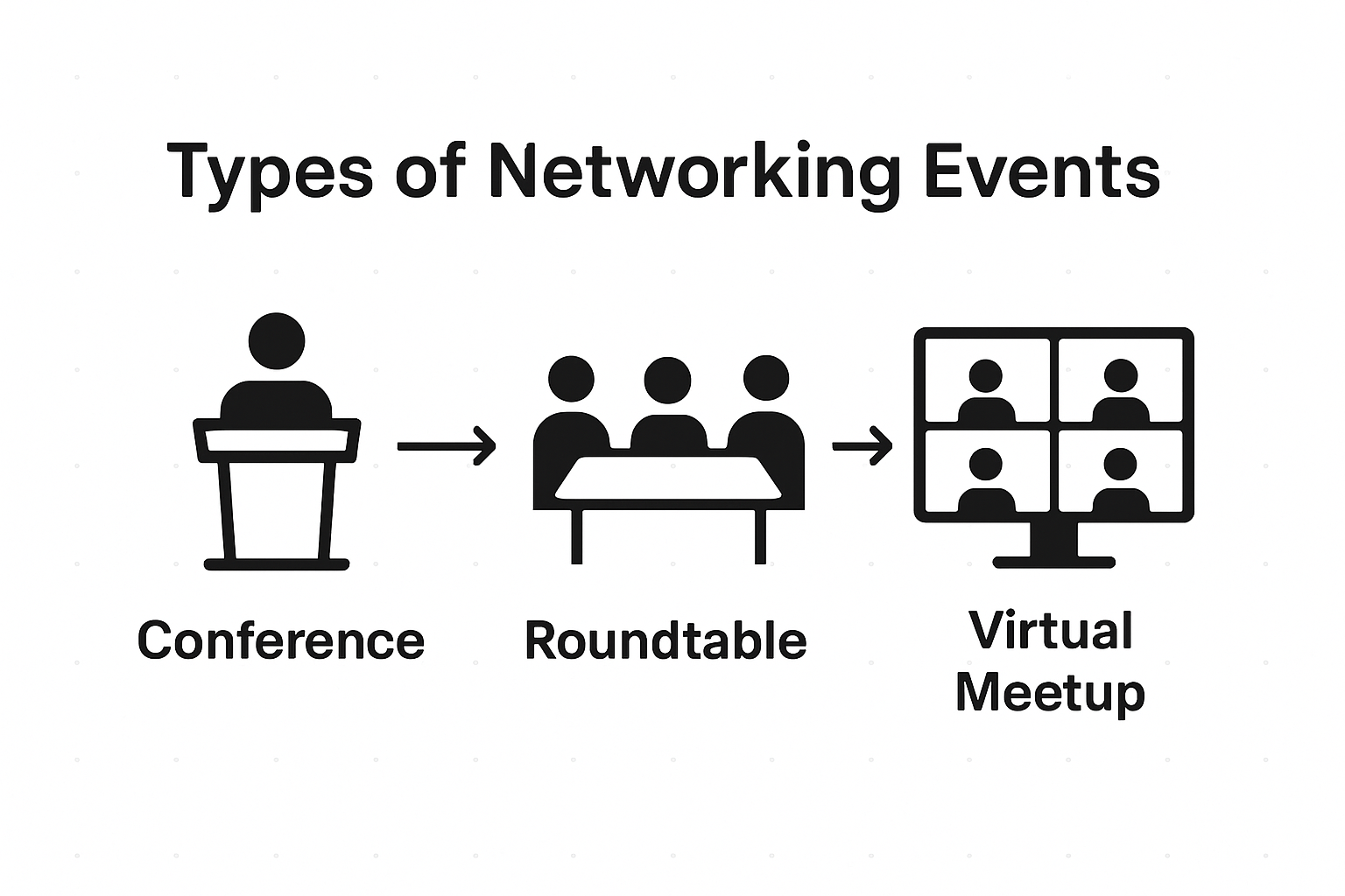 Infographic showing three types of networking events