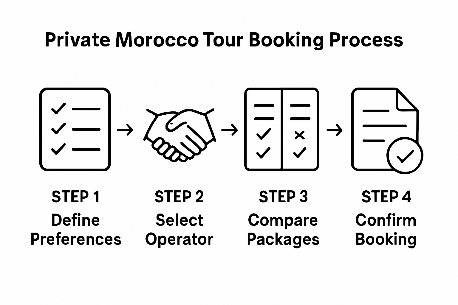Infographic showing steps to book Morocco tour