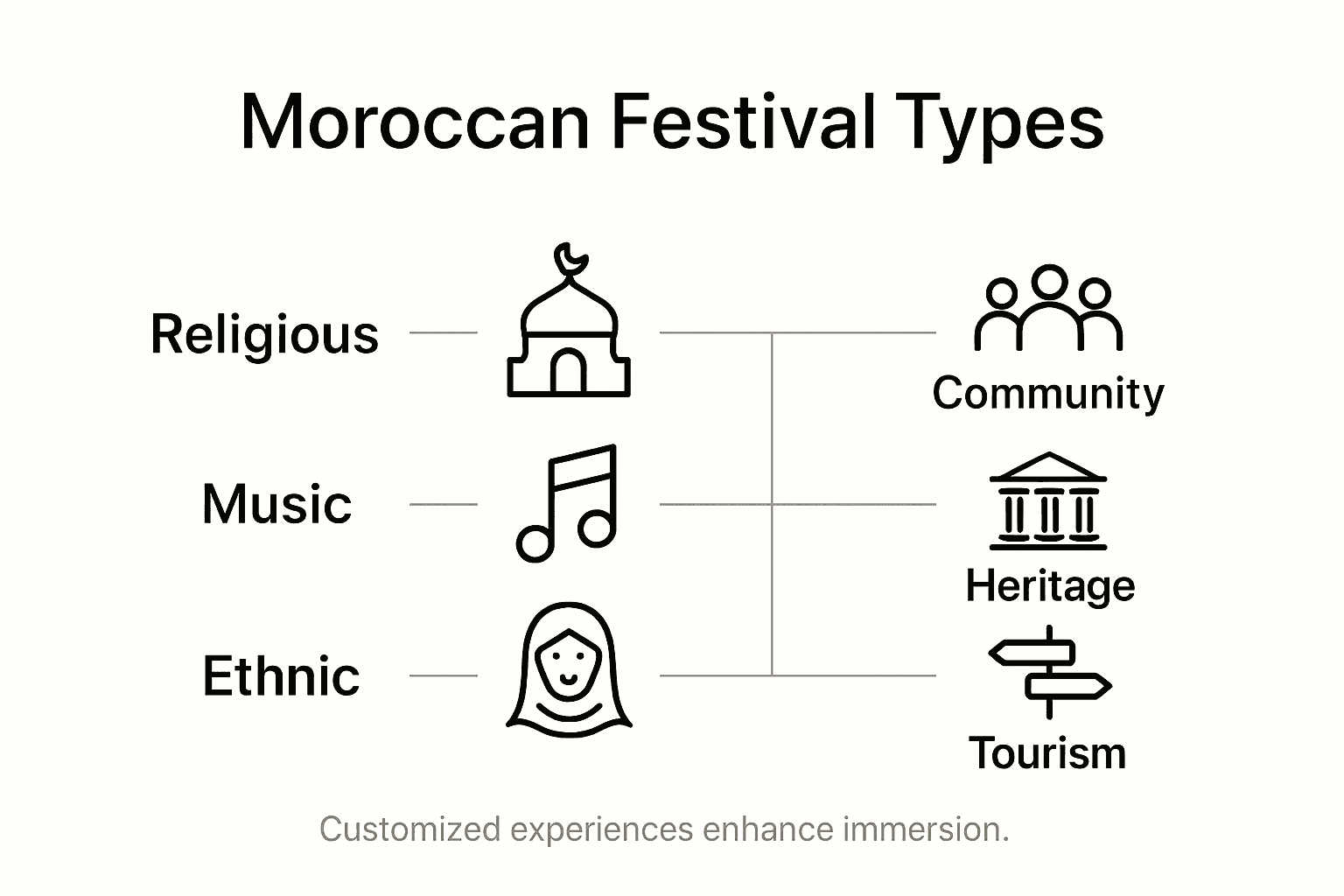Infographic categorizing Moroccan festival types