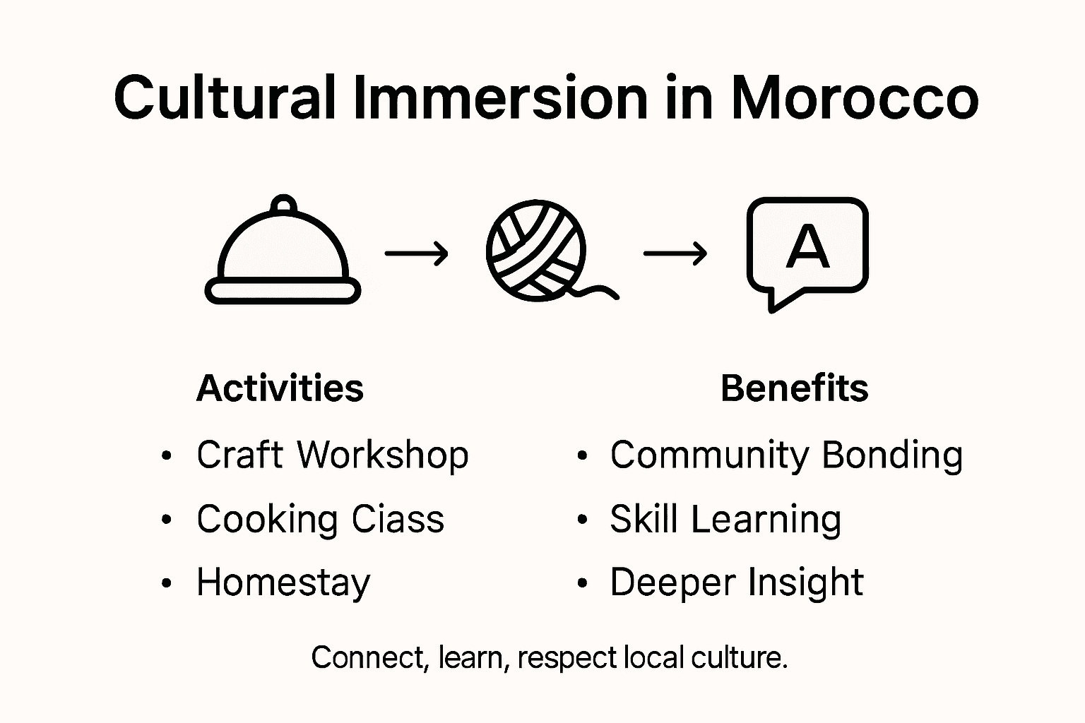 Infographic of Moroccan cultural immersion types and benefits