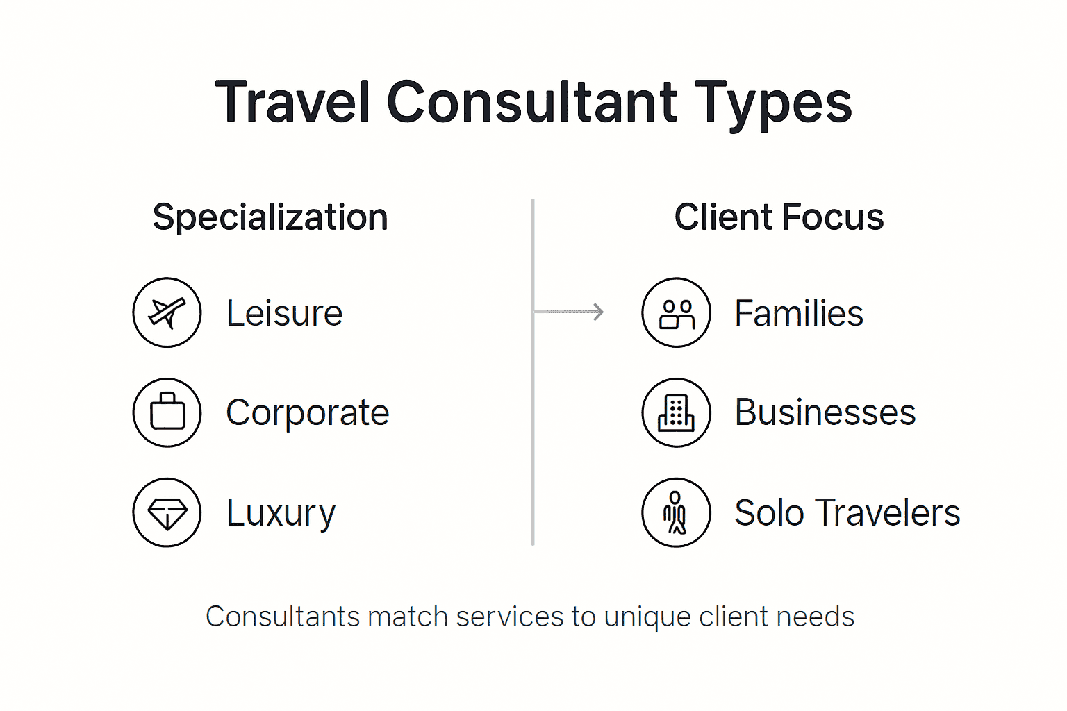 Infographic showing travel consultant types and clients